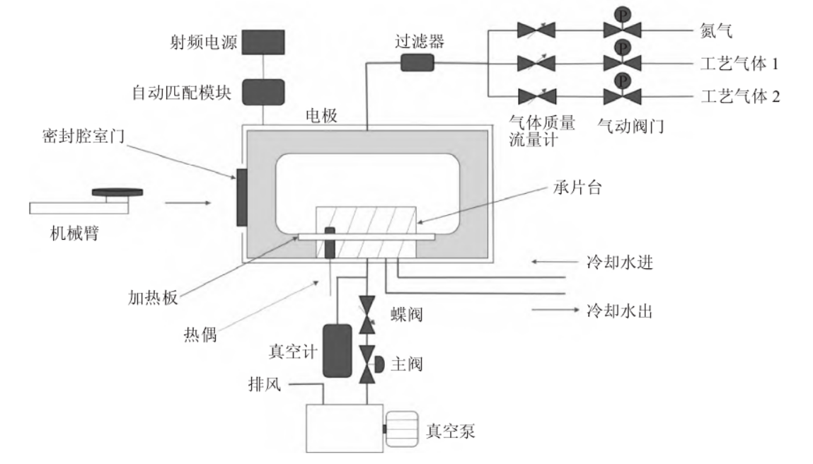 等離子去膠機工作原理及結(jié)構(gòu)介紹