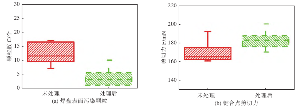 等離子清洗前后污染顆粒和剪切力統(tǒng)計(jì)