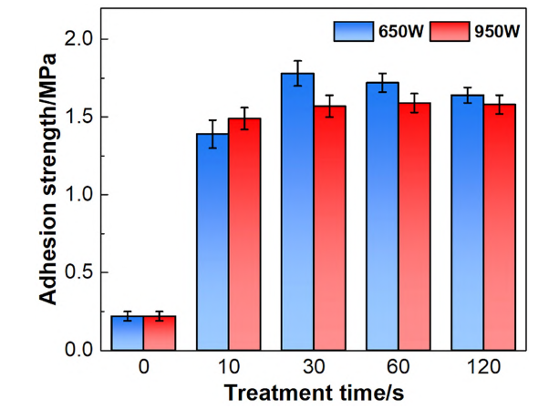 ETFE經等離子處理前后的粘接強度