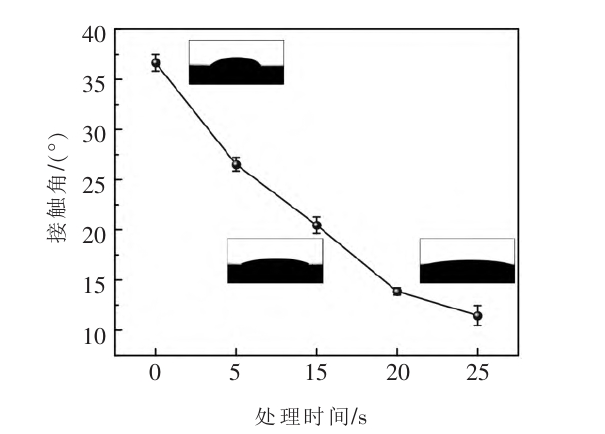 鈦合金等離子清洗后的生物油接觸角
