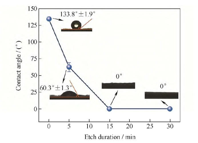 圖1 等離子處理時(shí)間對(duì)聚丙烯無(wú)紡布親水性的影響