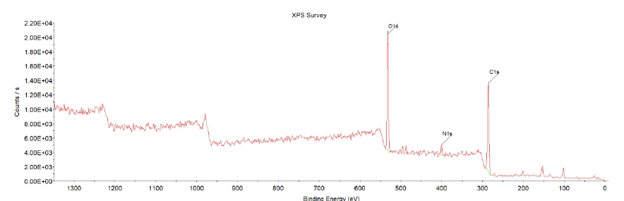 圖1.1 未處理聚氨酯泡沫XPS總譜圖
