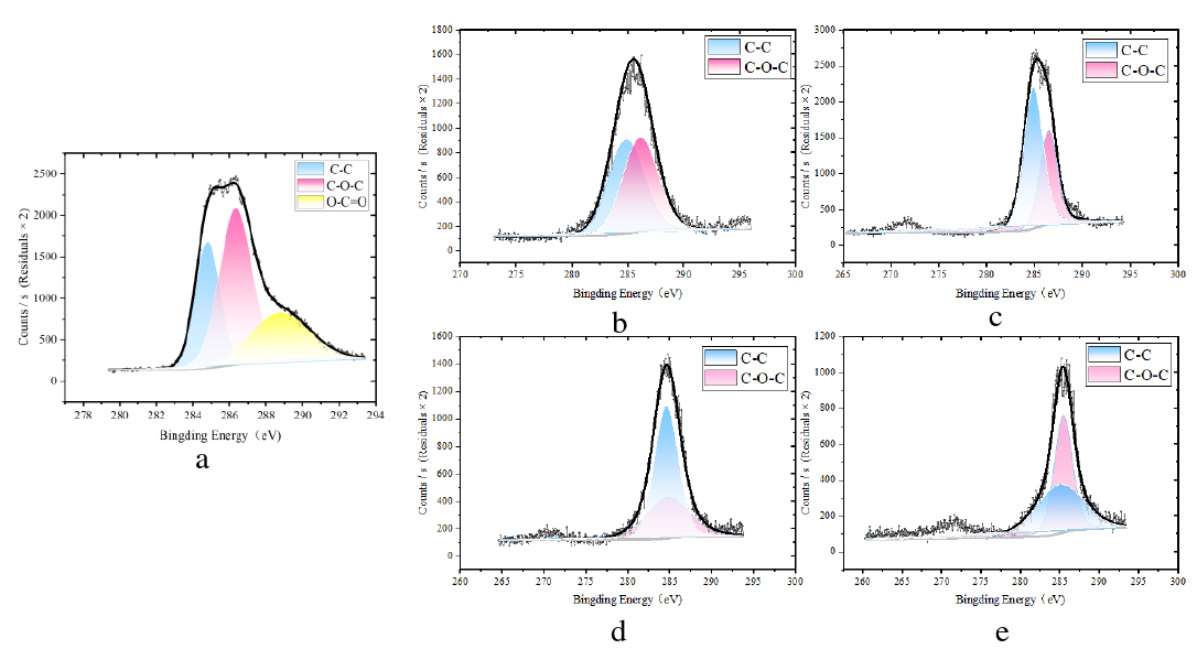 不同輸出功率下空氣等離子體處理前后C1s譜圖