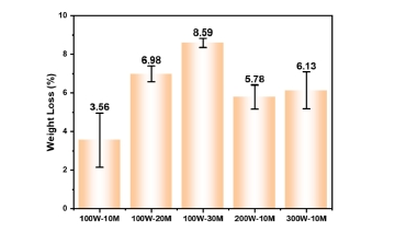 圖1-2 等離子體處理后棉織物的質(zhì)量損失率 