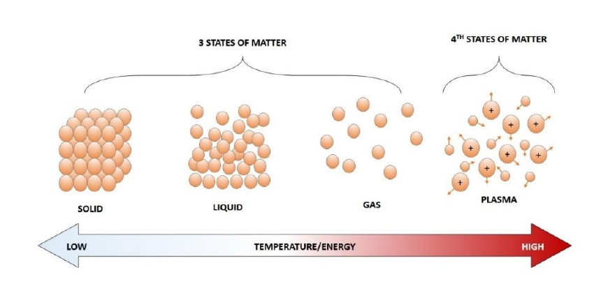物質(zhì)的等離子體狀態(tài)