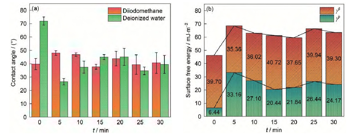 圖5 氬氣等離子體處理后芳Ⅲ 的動態(tài)接觸角和表面能