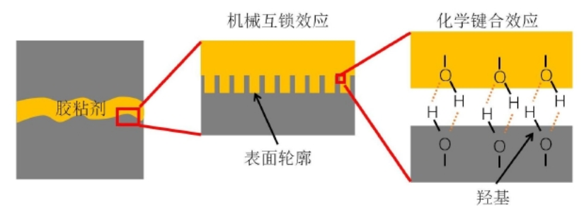 等離子體處理增強(qiáng)粘接強(qiáng)度示意圖