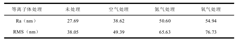 不同低溫等離子體處理的Q235鋼表面粗糙度值