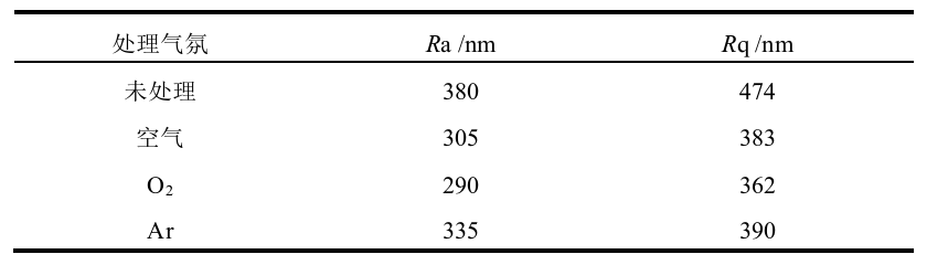 表1  冷等離子處理前后橡膠三維形貌表面參數(shù)