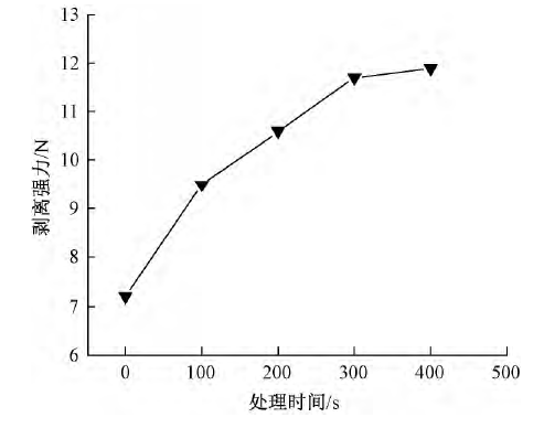 圖3 等離子體處理時間對剝離強(qiáng)力的影響