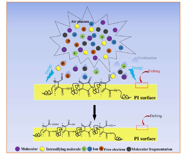 圖4空氣等離子體處理PI薄膜表面機(jī)理 